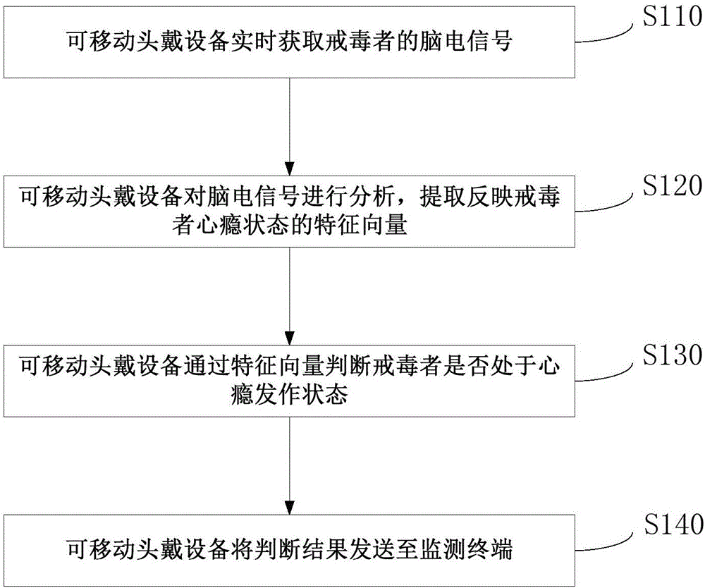 Method, device and system for monitoring psychological addiction state of drug abstainer in real time