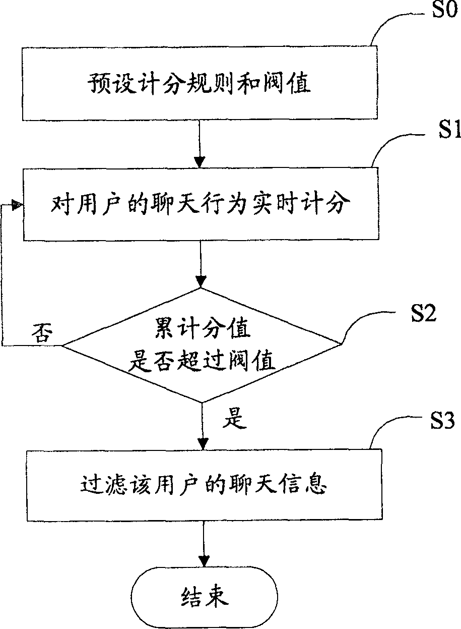 Method and system for filtering chat chamber advertisement