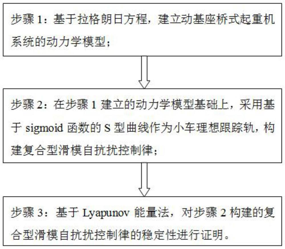 Active-disturbance-rejection and anti-swing control method for composite slip form of movable base bridge crane