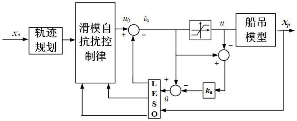 Active-disturbance-rejection and anti-swing control method for composite slip form of movable base bridge crane