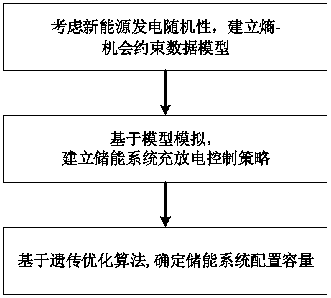 Multi-type energy storage system capacity optimization configuration method based on chance constraint model