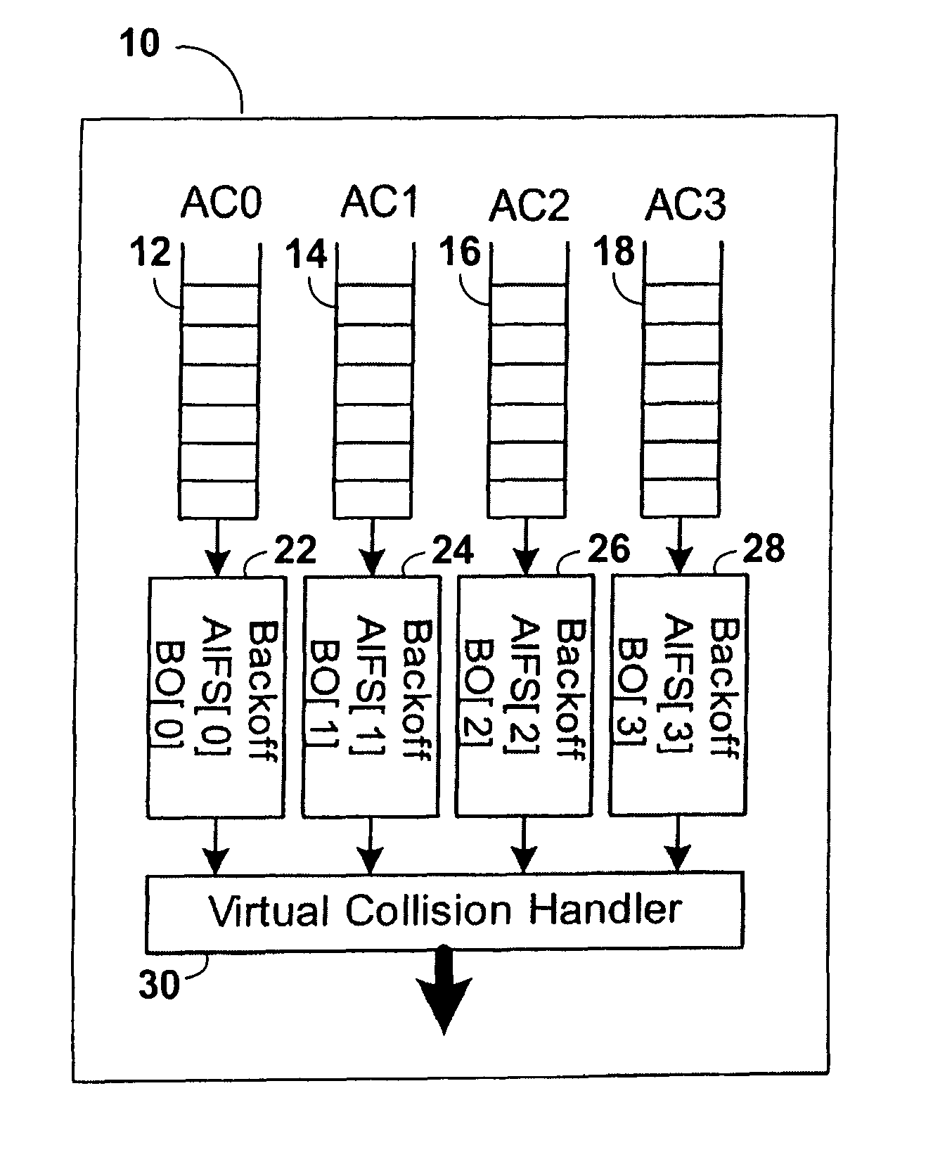 Circuits, architectures, systems, methods, algorithms and software for reducing contention and/or handling channel access in a network