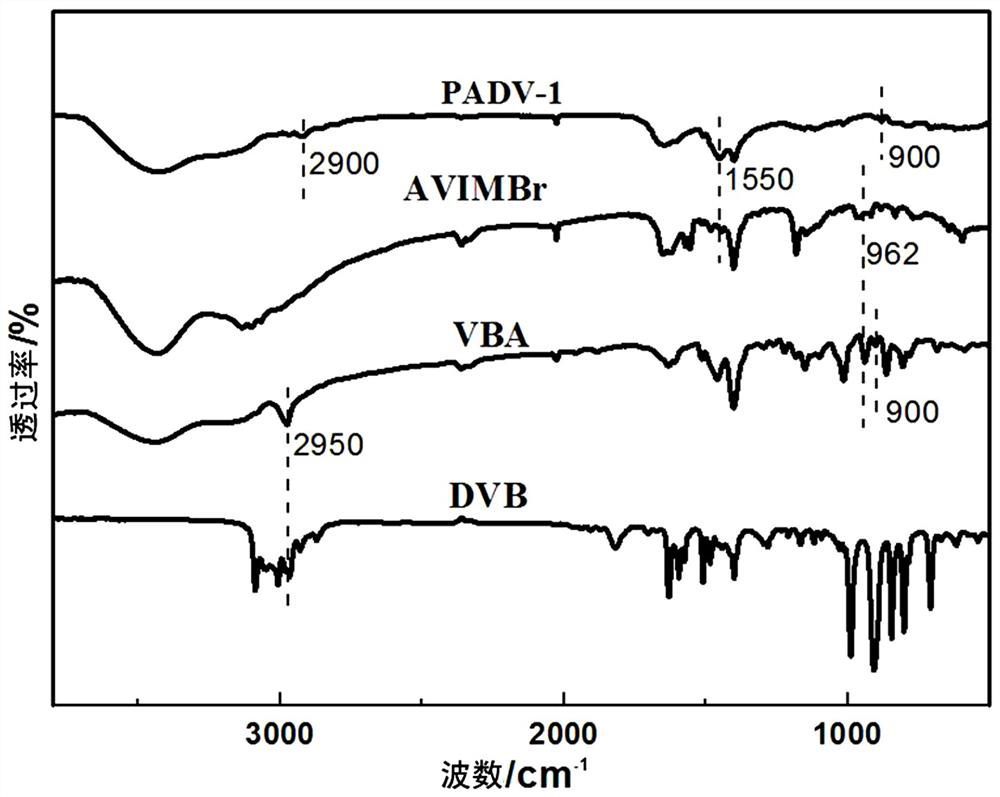 For atmospheric catalytic conversion of co  <sub>2</sub> The polyionic liquid catalyst and preparation method thereof