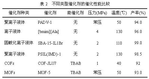 For atmospheric catalytic conversion of co  <sub>2</sub> The polyionic liquid catalyst and preparation method thereof