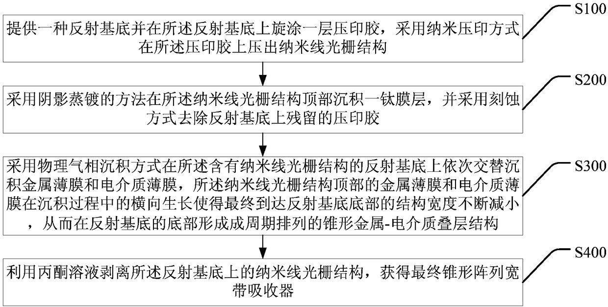 Conical array broadband absorber and preparation method therefor