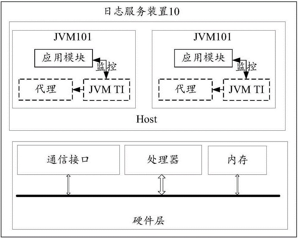 Log collection method and device and log service system