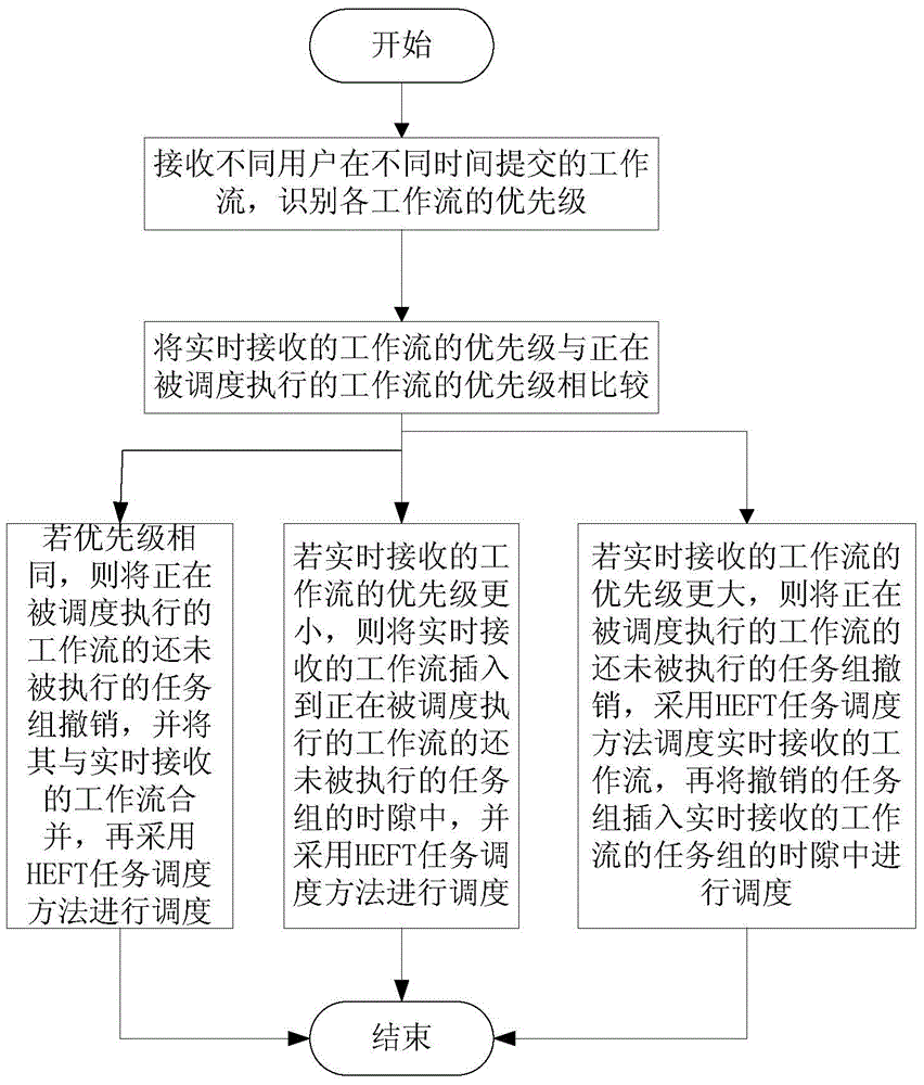 Workflow task scheduling method, multi-workflow scheduling method and system thereof