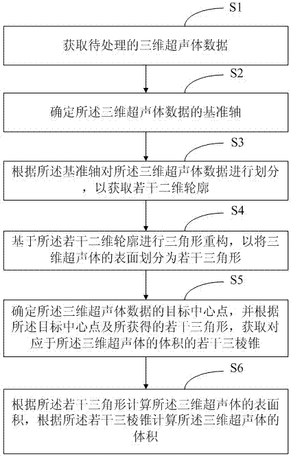Target parameter processing method and system based on three-dimensional ultrasonic image