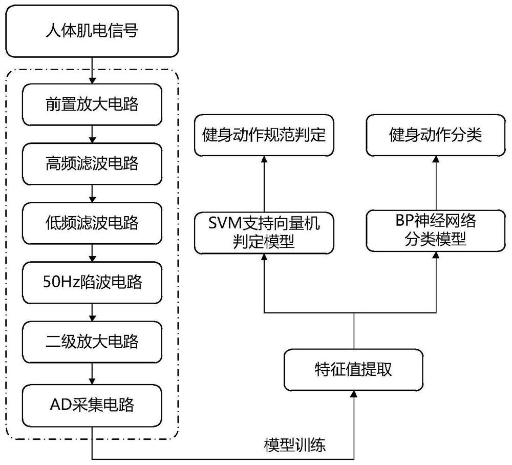 A kind of fitness assistant method based on myoelectric signal