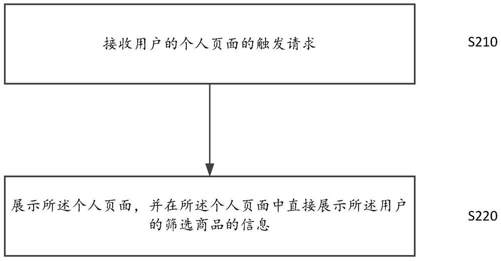 Method, device and server for displaying goods in online shopping