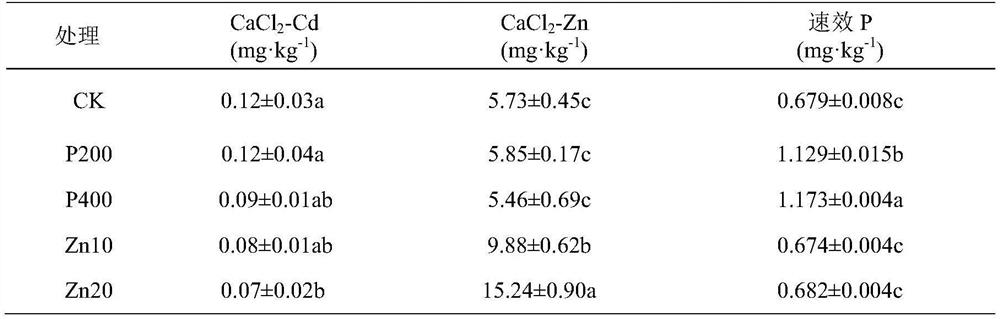 A method for regulating and remediating cadmium-contaminated farmland soil while producing