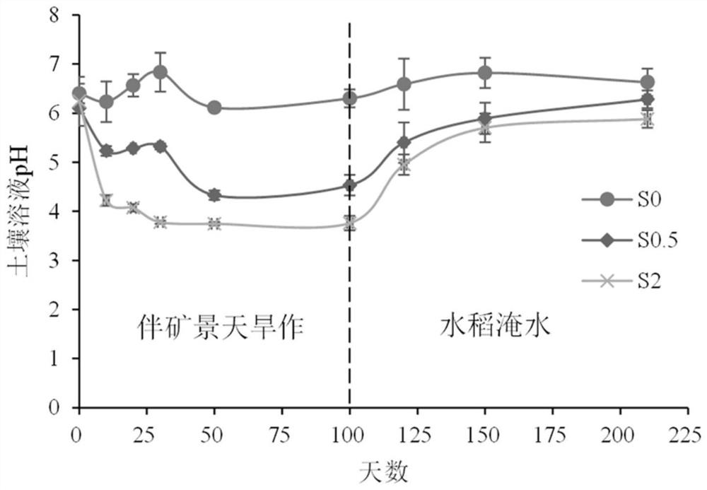 A method for regulating and remediating cadmium-contaminated farmland soil while producing