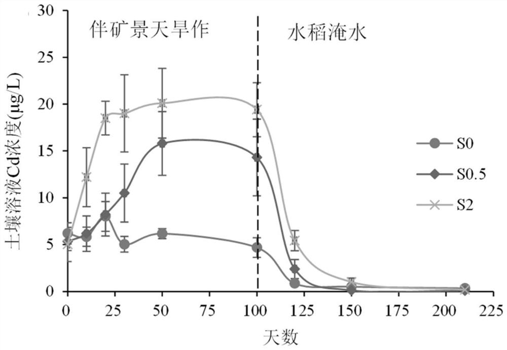 A method for regulating and remediating cadmium-contaminated farmland soil while producing