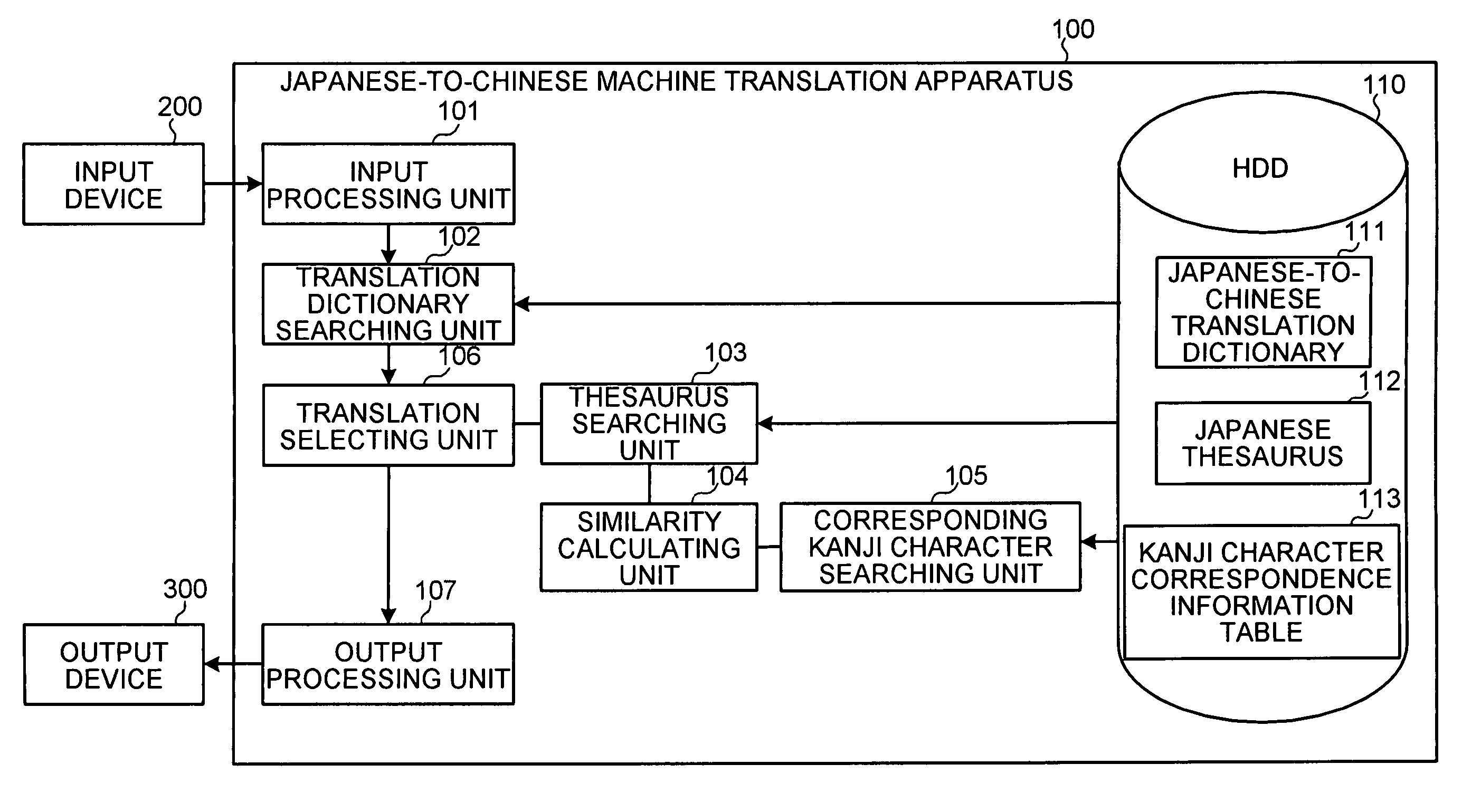 Apparatus and method for translating Japanese into Chinese using a thesaurus and similarity measurements, and computer program therefor