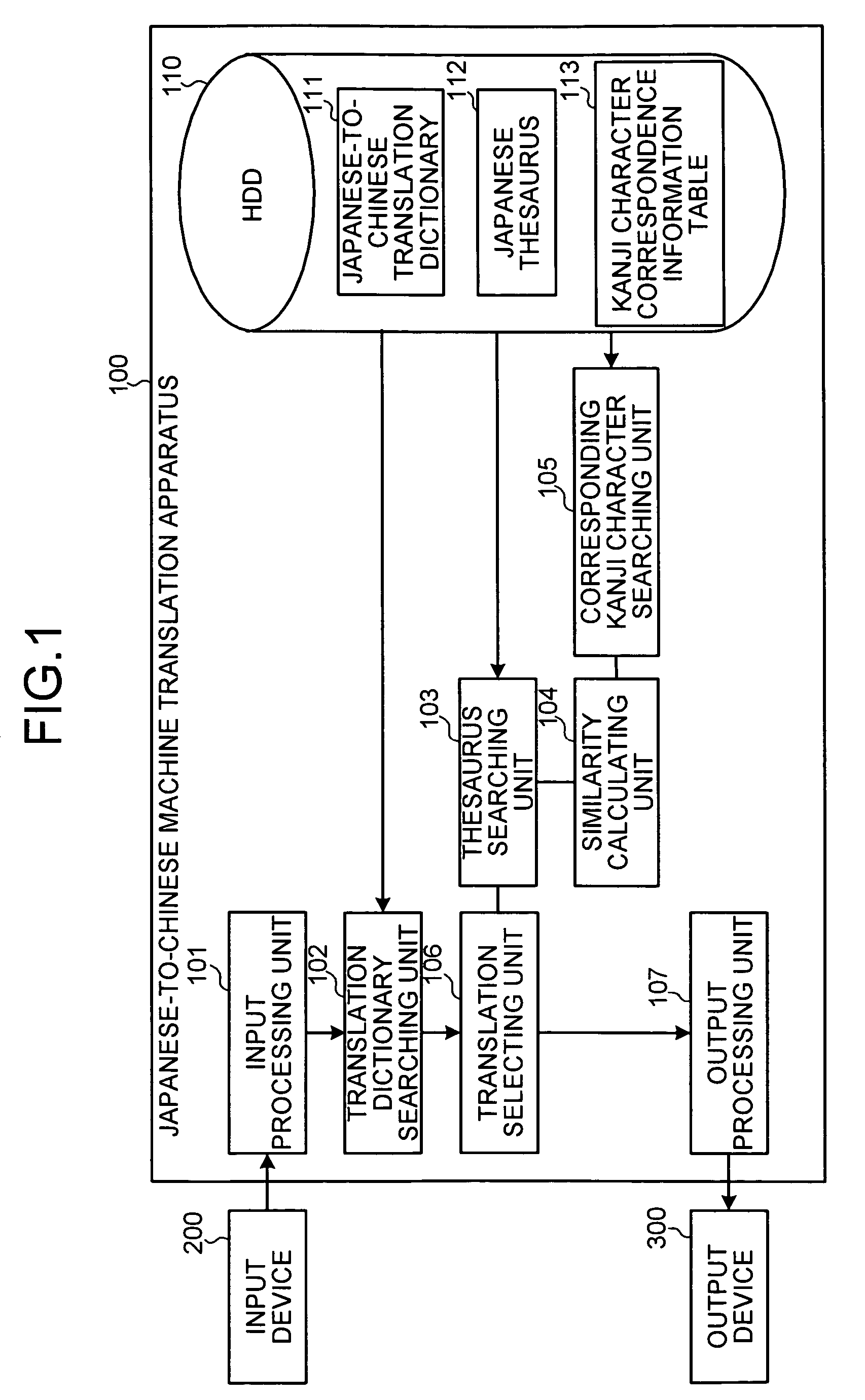 Apparatus and method for translating Japanese into Chinese using a thesaurus and similarity measurements, and computer program therefor