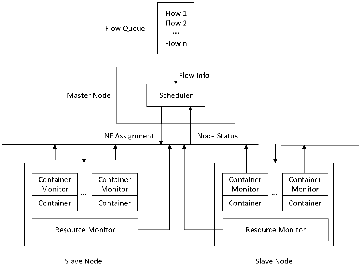 Network function virtualization platform based on container