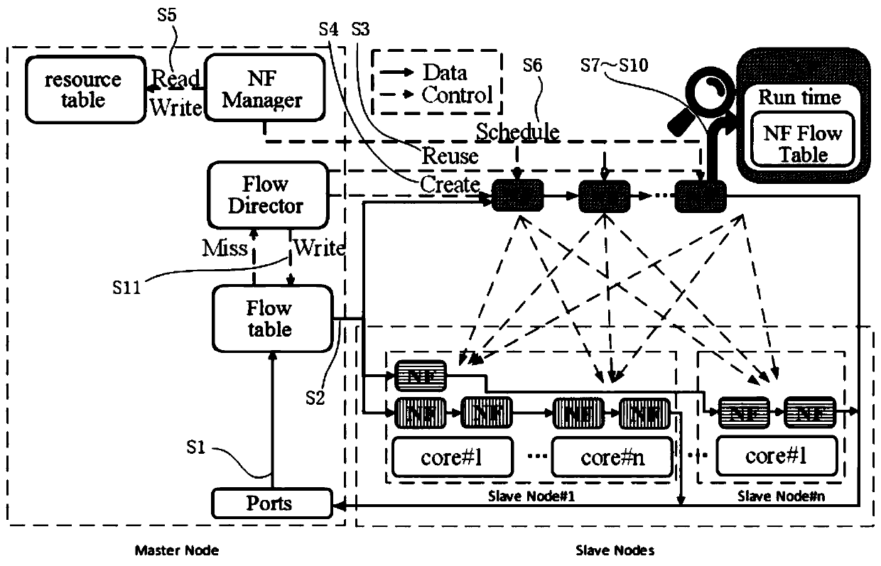 Network function virtualization platform based on container