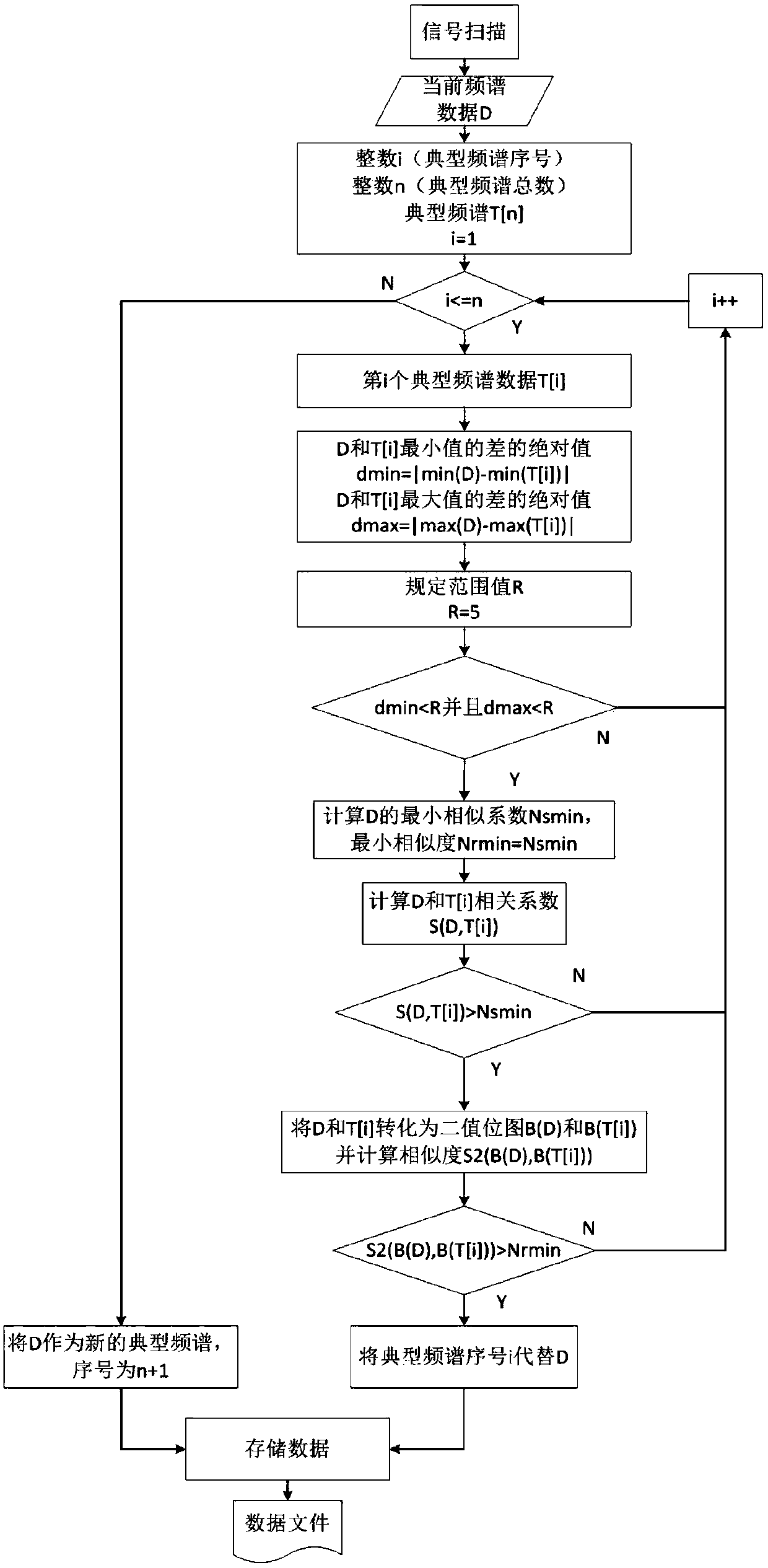 An adaptive real-time spectrum data compression method and system
