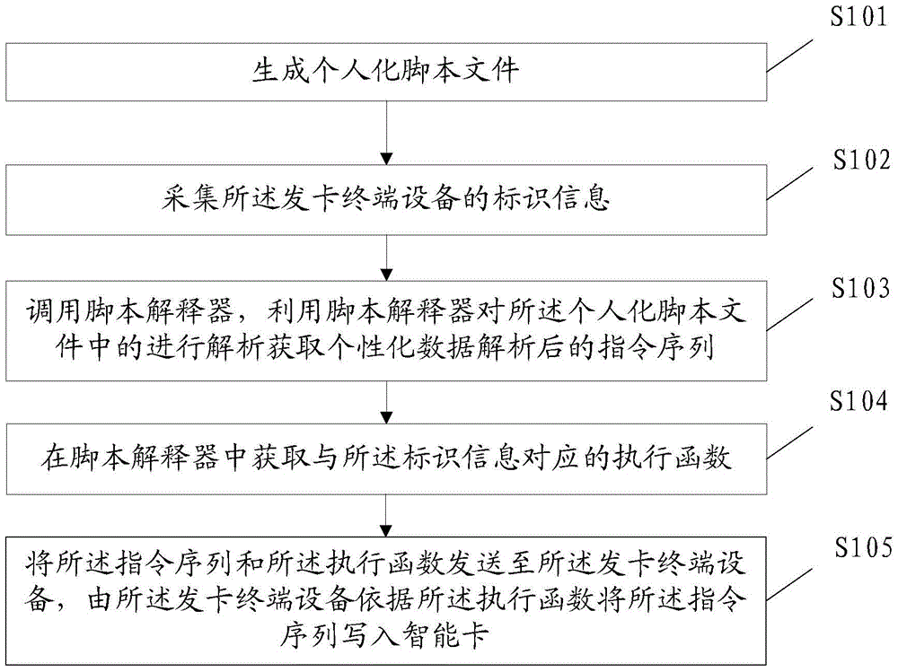 Smart card personalization method, device and system based on script processing