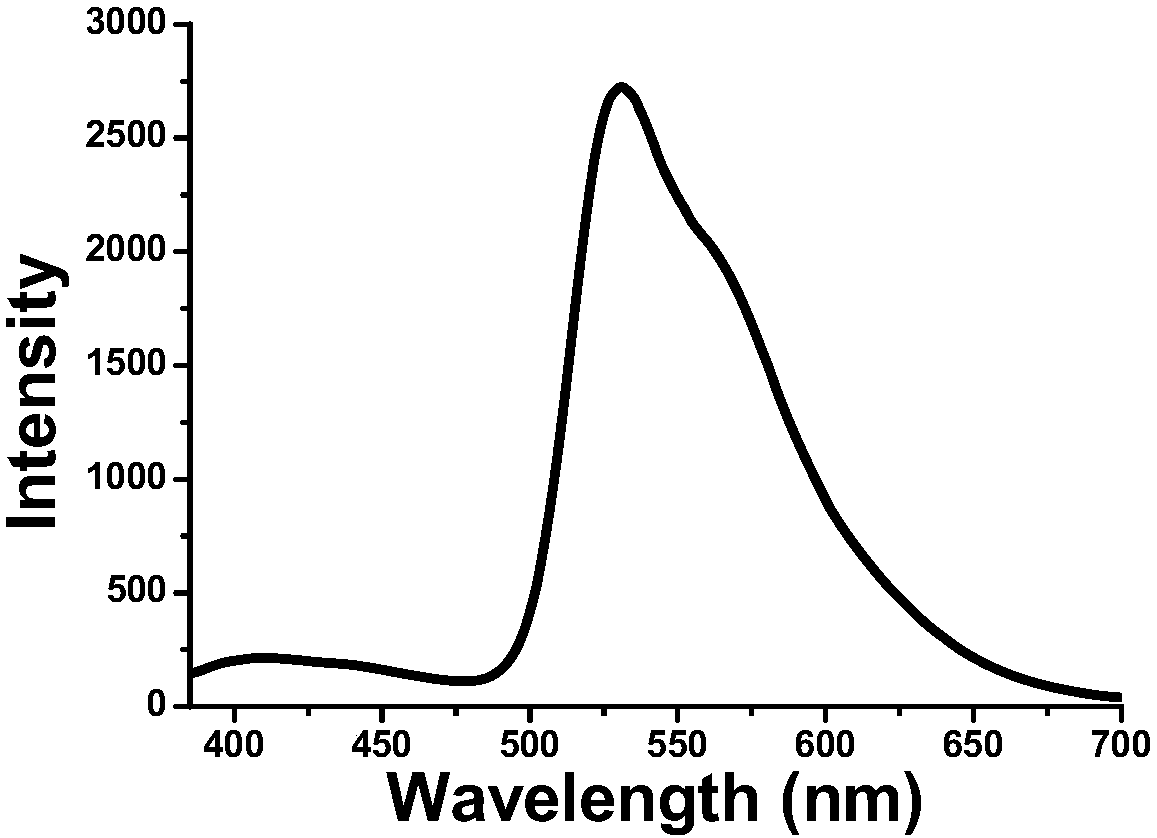 Preparation method of transition metal doped carbon fluorescent quantum dots