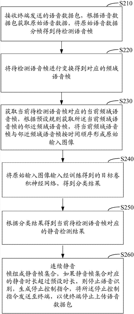 Voice silence detection method and device, computer equipment and storage medium