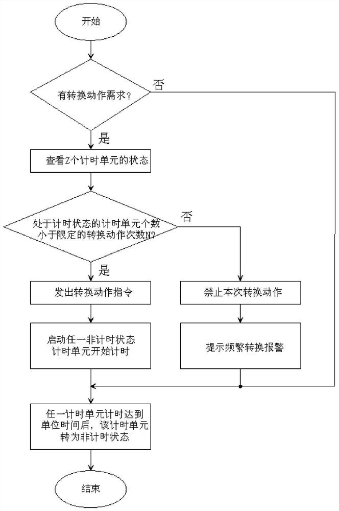 Method and device for limiting conversion frequency of automatic transfer switch and automatic transfer switch