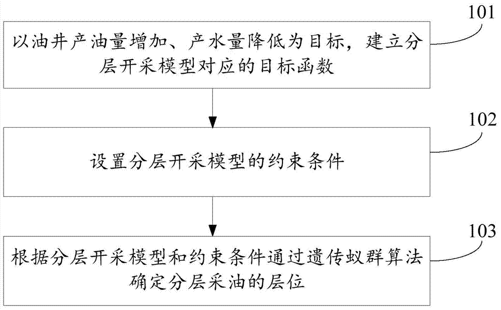 Establish method and device for toothbrush-shaped oil deposit slicing production model
