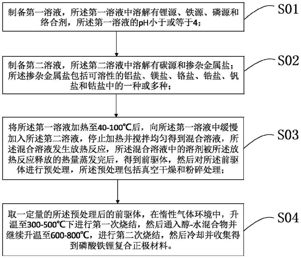 Lithium iron phosphate composite positive electrode material and its preparation method and application