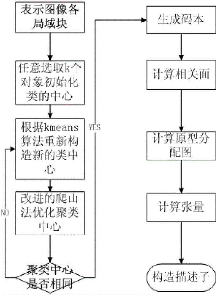 Image description method of power tower pole based on texture clustering