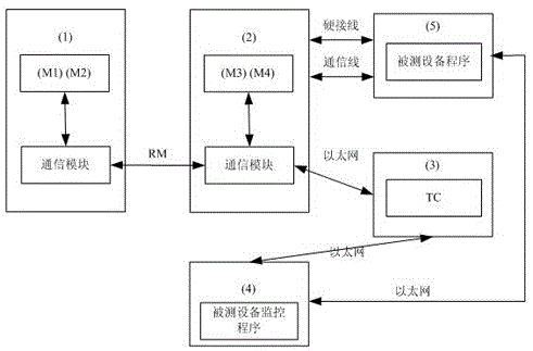 A wind power generator in-the-loop simulation measurement and control system and its testing method