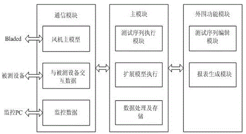 A wind power generator in-the-loop simulation measurement and control system and its testing method