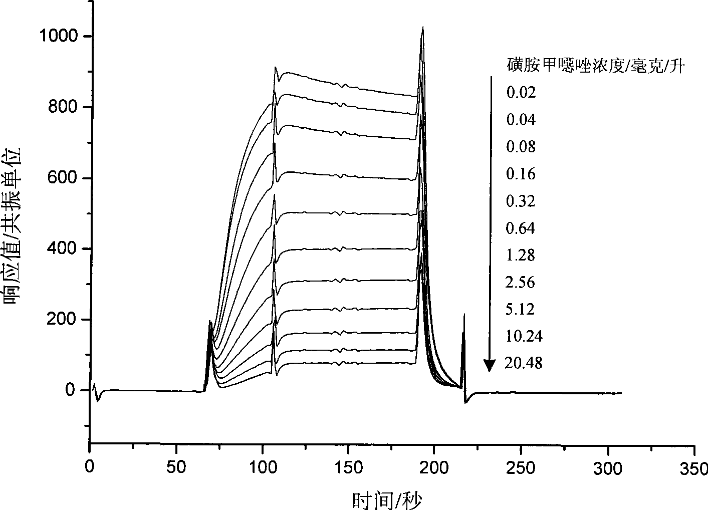 Production method of surface plasma resonance chip