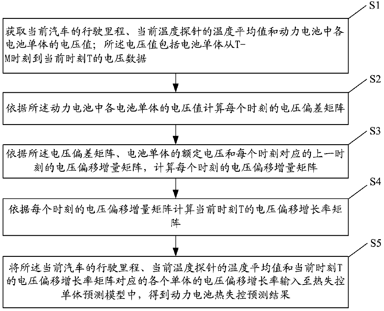 Power battery thermal runaway online prediction method and system
