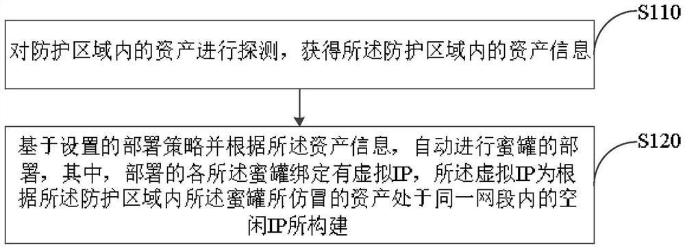 Honeypot dynamic deployment method and device thereof, electronic equipment and readable storage medium