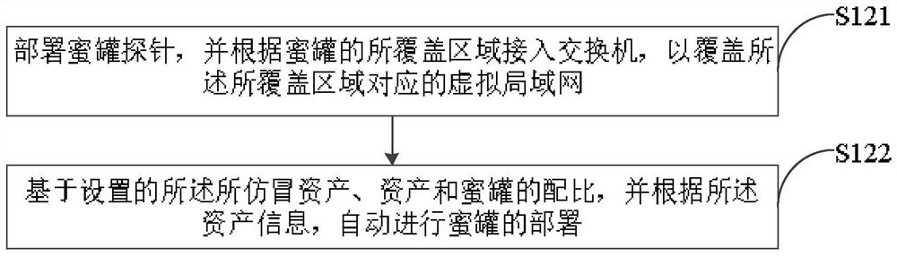 Honeypot dynamic deployment method and device thereof, electronic equipment and readable storage medium