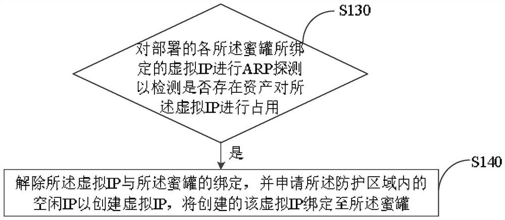 Honeypot dynamic deployment method and device thereof, electronic equipment and readable storage medium