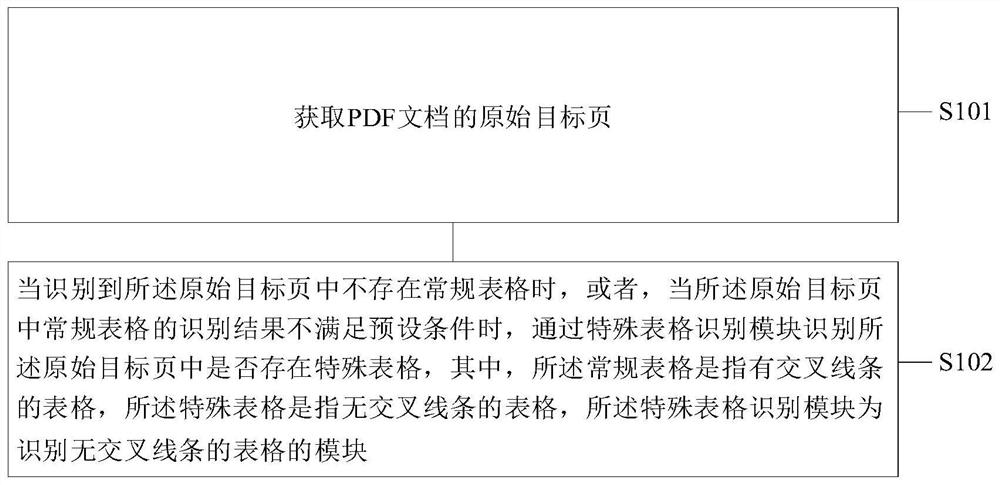 Method and device for identifying table in PDF document