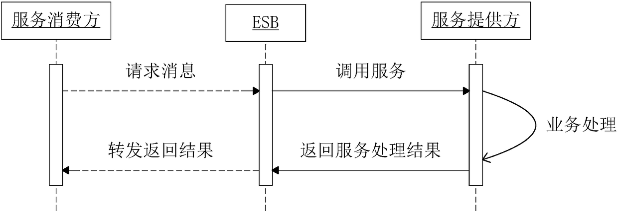 Service management method and system of enterprise bus platform