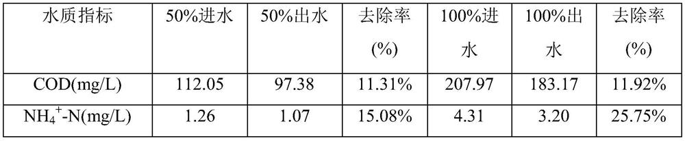 Domestication of activated sludge with glucose as co-substrate and its application in advanced treatment of coking wastewater