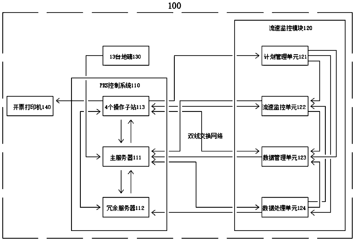 Integrated monitoring system for operation flow rate of tank truck