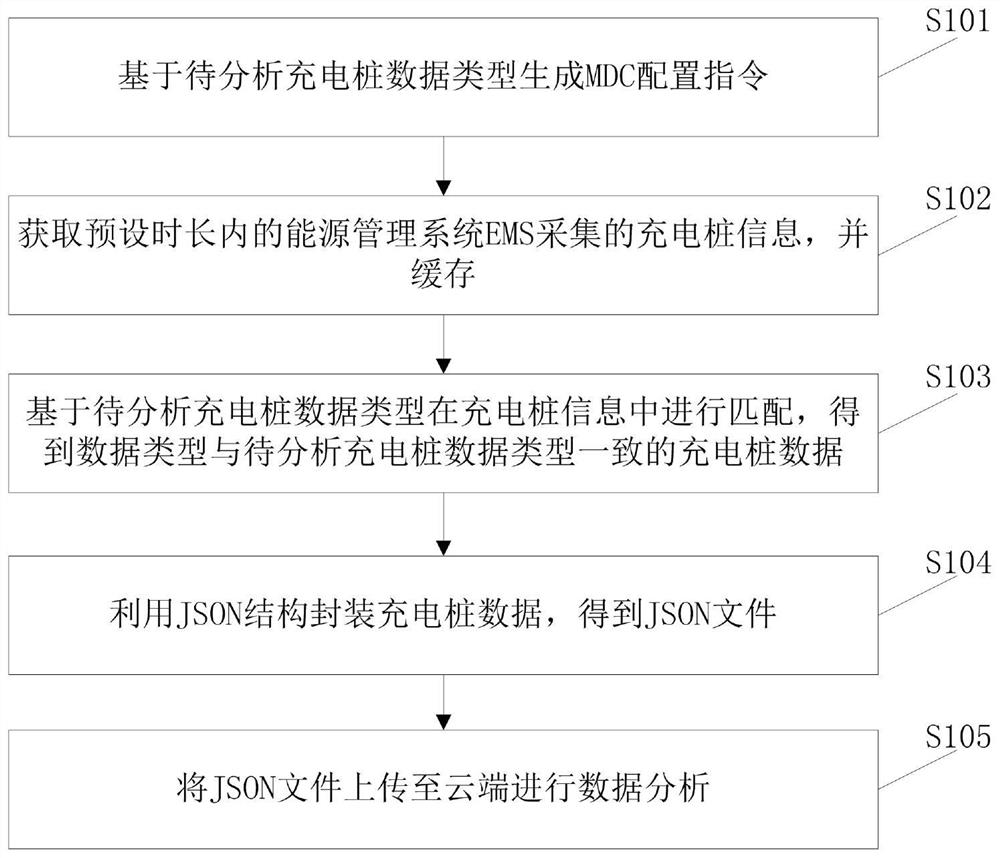 Charging pile data analysis method and device