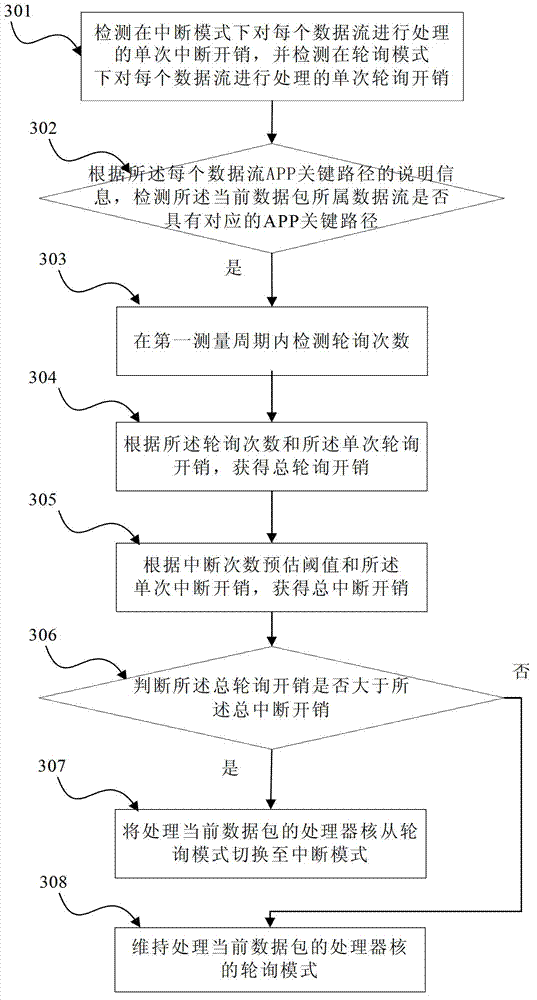 Method, device and system for scheduling in multiprocessor nuclear system