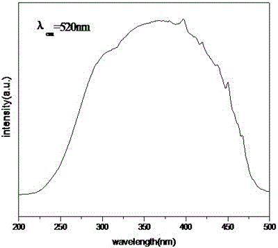 A kind of nitrogen oxide green fluorescent powder and preparation method thereof