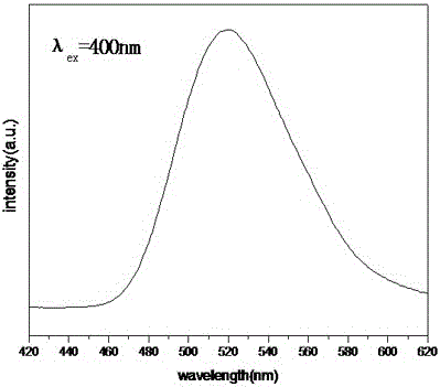 A kind of nitrogen oxide green fluorescent powder and preparation method thereof