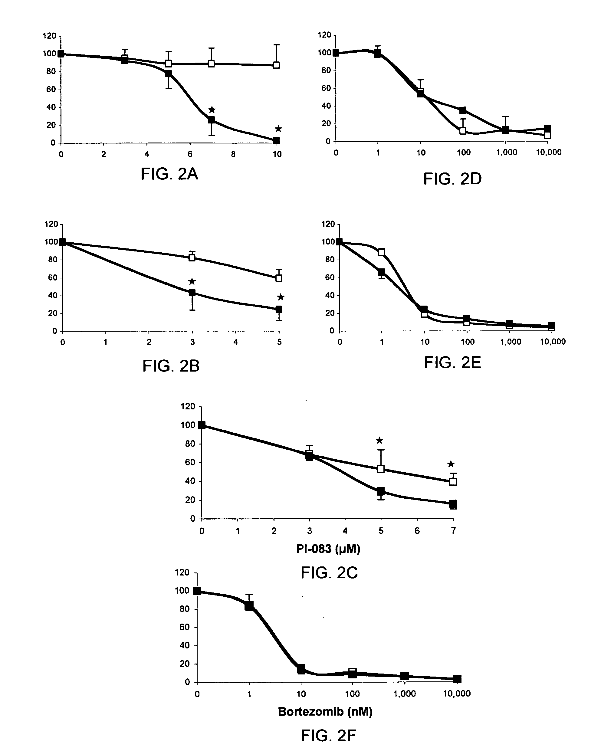 Proteasome inhibitors for selectively inducing apoptosis in cancer cells