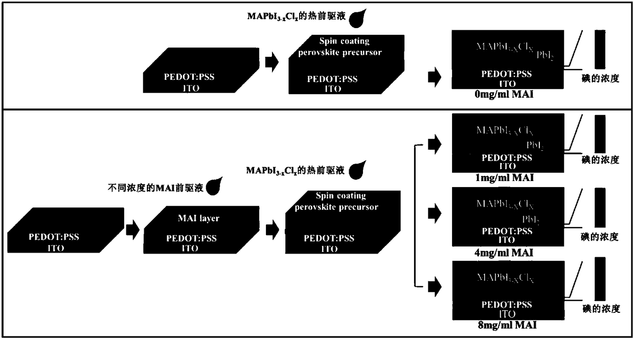 Method for preparing perovskite solar cell with high short-circuit current and high conversion efficiency, and product