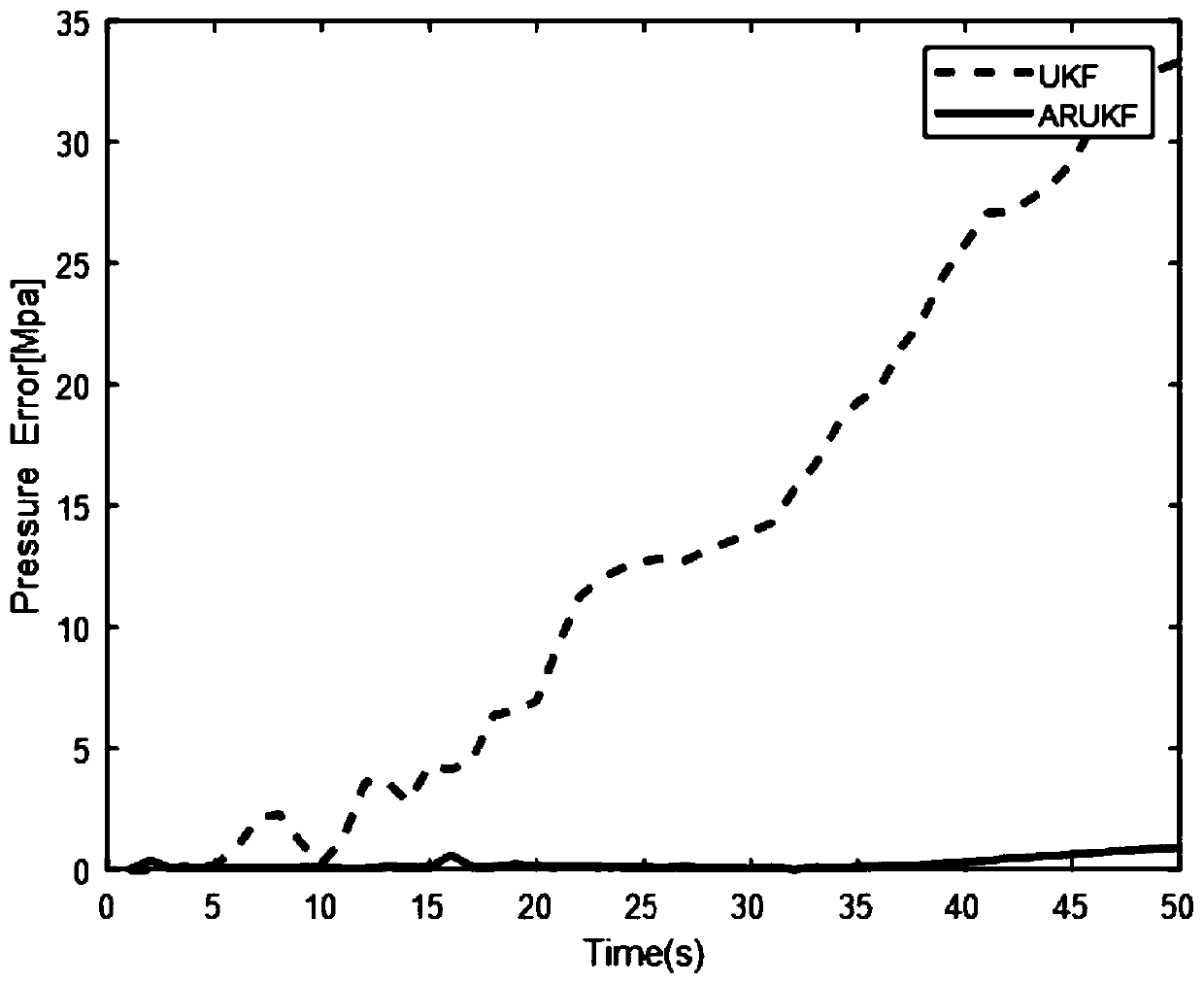 Gas pipeline parameter estimation method based on improved ARUKF