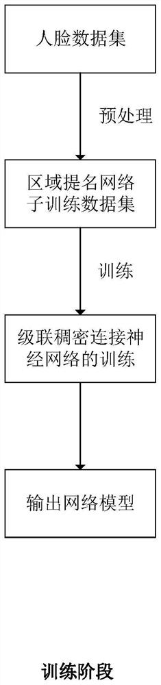 Face detection method based on multi-scale cascaded densely connected neural network