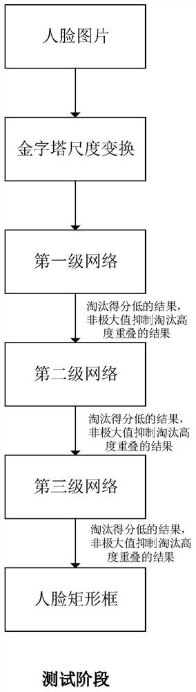 Face detection method based on multi-scale cascaded densely connected neural network