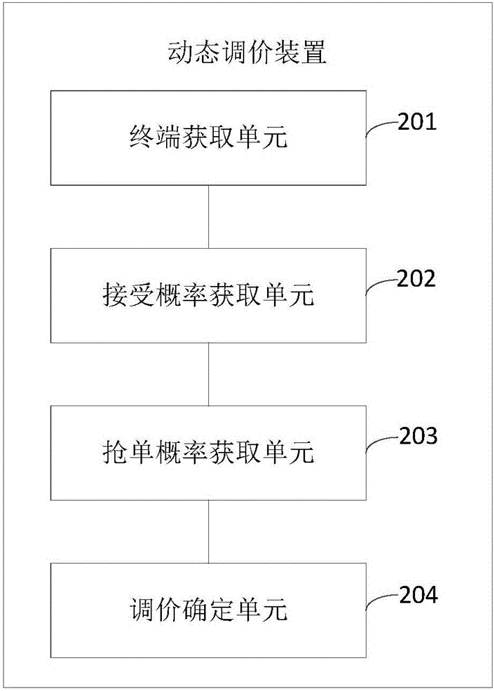Dynamic price adjustment method and device